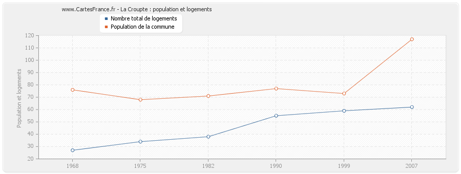 La Croupte : population et logements